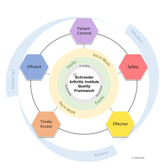 3 concentric circles. Inner circle: Process, Outcome, Structure. Middle circle: Patient-centred, Equitable, Safety, Effective, Timely Access, Efficient. Outer circle: Clinical Care, Research, Education.